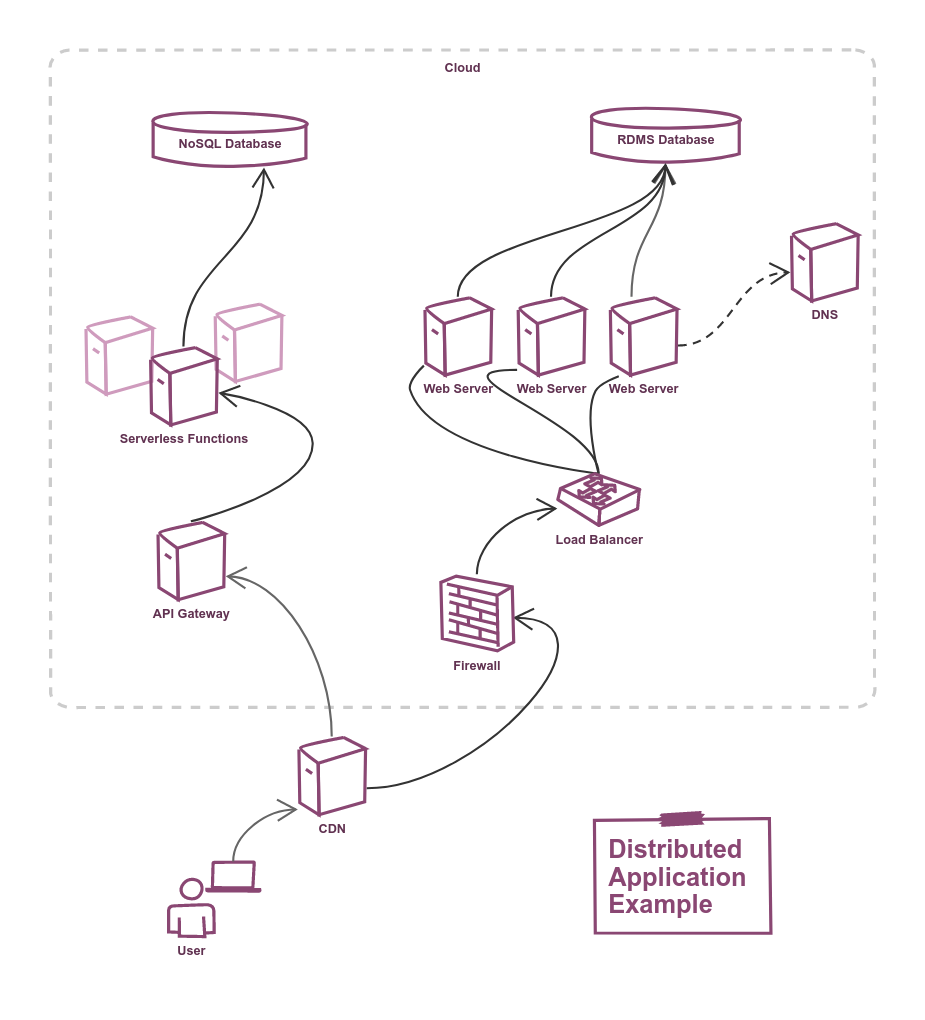 Example Topology