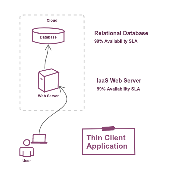 Web Application Topology